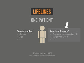 Lifelines
              One patient

Demographic
-  Gender
-  Age
-  …
                      x
                [Plaisant et al. 1998]!
                                         Medical Events*
                                         -  Emergency room on Jan 15
                                         -  Surgery on Oct 1
                                         -  …




            http://www.cs.umd.edu/hcil/lifelines!
 