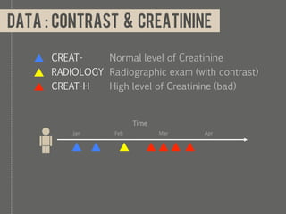 Data : contrast & creatinine

      CREAT-    Normal level of Creatinine
      RADIOLOGY Radiographic exam (with contrast)
      CREAT-H   High level of Creatinine (bad)




    x
                         Time
          Jan      Feb          Mar   Apr
 