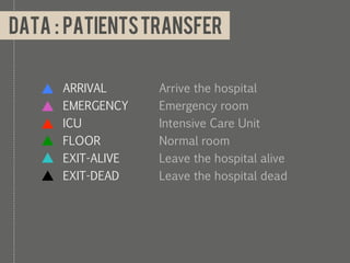 Data : patients transfer


      ARRIVAL      Arrive the hospital
      EMERGENCY    Emergency room
      ICU          Intensive Care Unit
      FLOOR        Normal room
      EXIT-ALIVE   Leave the hospital alive
      EXIT-DEAD    Leave the hospital dead
 