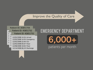 Improve the Quality of Care	



  Pa$ent	
  ID:	
  45851733 	
  	
  
    Pa$ent	
  ID:	
  45851732 	
  	
  
12/02/2008	
  14:26 	
  Arrival	
  
12/02/2008	
  14:26I	
  D:	
  45851731
       Pa$ent	
   Emergency	
          	
  	
  
                                                   Emergency Department
  12/02/2008	
  14:26 	
  Arrival	
  



                                                      6,000+
12/02/2008	
  22:44 	
  ICU	
  mergency	
  
     12/02/2008	
  14:26 	
  E 	
  
12/05/2008	
  05:071Floor	
  Arrival	
  
          12/02/2008	
   	
   4:26
     12/02/2008	
  22:44 	
  ICU	
  mergency	
  
          12/02/2008	
  14:26 	
  E
12/08/2008	
  10:02 	
  Floor	
  
     12/05/2008	
  05:07 	
  Floor	
  
          12/02/2008	
  22:44 	
  ICU	
  
12/14/2008	
  06:19 	
  Discharge	
  
     12/08/2008	
  10:02 	
  Floor	
  
          12/05/2008	
  05:07 	
  Floor	
  
	
   12/14/2008	
  06:19 	
  Discharge	
  
          12/08/2008	
  10:02 	
  Floor	
  
     	
   12/14/2008	
  06:19 	
  Discharge	
          patients per month
       	
  
 