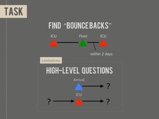 task
           Find “Bounce backs”
            ICU         Floor        ICU



                                within 2 days
       Limitations

         High-level questions
                     Arrival
                                         ?
                      ICU

          ?                              ?
 