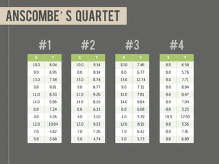 Anscombe’s quartet

       #1            #2            #3             #4
     X
     Y
      X
     Y
     X
     Y
      X
     Y

    10.0   8.04    10.0   9.14   10.0   7.46    8.0    6.58

    8.0    6.95    8.0    8.14   8.0    6.77    8.0    5.76

    13.0   7.58    13.0   8.74   13.0   12.74   8.0    7.71

    9.0    8.81    9.0    8.77   9.0    7.11    8.0    8.84

    11.0   8.33    11.0   9.26   11.0   7.81    8.0    8.47

    14.0   9.96    14.0   8.10   14.0   8.84    8.0    7.04

    6.0    7.24    6.0    6.13   6.0    6.08    8.0    5.25

    4.0    4.26    4.0    3.10   4.0    5.39    19.0   12.50

    12.0   10.84   12.0   9.13   12.0   8.15    8.0    5.56

    7.0    4.82    7.0    7.26   7.0    6.42    8.0    7.91

    5.0    5.68    5.0    4.74   5.0    5.73    8.0    6.89
 