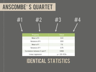 Anscombe’s quartet

     #1                #2               #3              #4

                   Property
               Value

                  Mean of X                 11.0

                 Variance of X              10.0

                  Mean of Y                 7.5

                 Variance of Y              3.75

          Correlation between X and Y      0.816

               Linear regression        y = 3.0 +0.5x




            Identical statistics
 