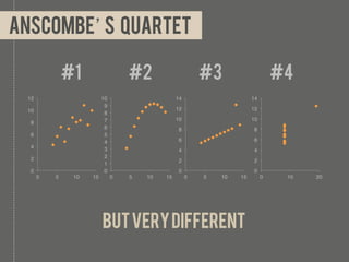 Anscombe’s quartet

                 #1                      #2                          #3                          #4
 12!                          10!                         14!                         14!
                               9!
 10!                                                      12!                         12!
                               8!
                               7!                         10!                         10!
  8!
                               6!                          8!                          8!
  6!                           5!
                               4!                          6!                          6!
  4!                           3!                          4!                          4!
  2!                           2!
                                                           2!                          2!
                               1!
  0!                           0!                          0!                          0!
       0!   5!    10!   15!         0!   5!   10!   15!         0!   5!   10!   15!         0!    10!   20!




                              But very different
 