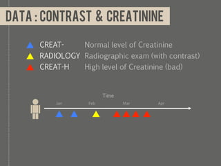 Data : contrast & creatinine

      CREAT-    Normal level of Creatinine
      RADIOLOGY Radiographic exam (with contrast)...