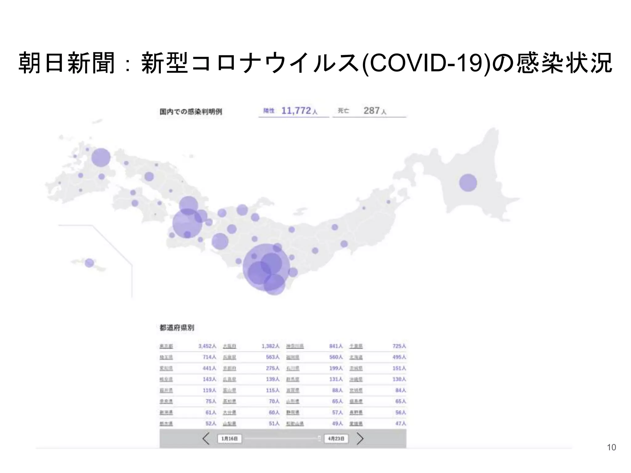 朝日新聞：新型コロナウイルス(COVID-19)の感染状況
10
 