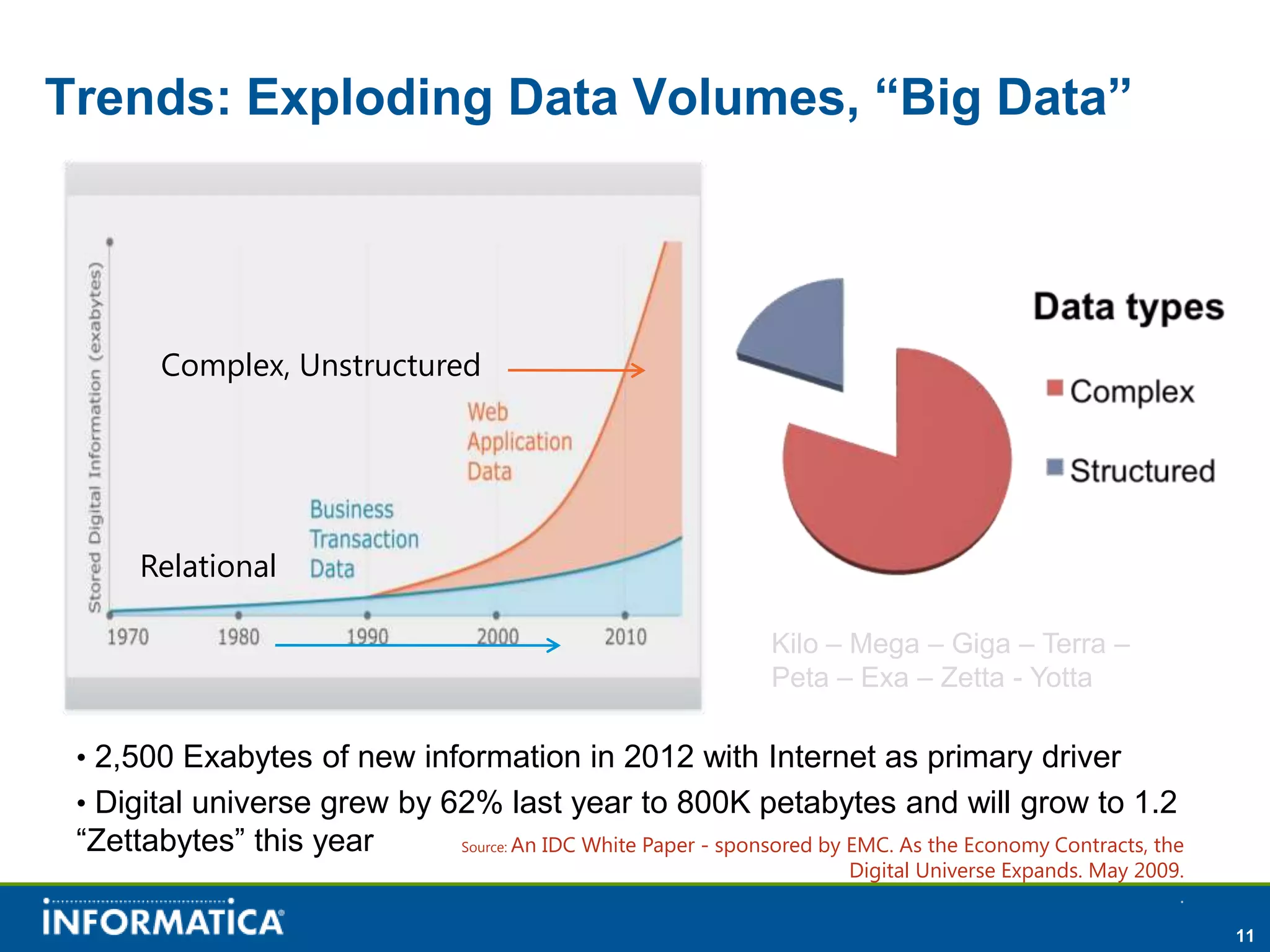 Trends: Exploding Data Volumes, “Big Data”




       Complex, Unstructured




     Relational

                                                                Kilo – Mega – Giga – Terra –
                                                                Peta – Exa – Zetta - Yotta

 • 2,500 Exabytes of new information in 2012 with Internet as primary driver
 • Digital universe grew by 62% last year to 800K petabytes and will grow to 1.2
 “Zettabytes” this year     Source: An   IDC White Paper - sponsored by EMC. As the Economy Contracts, the
                                                                        Digital Universe Expands. May 2009.
                                                                                                          .
                                                                                                              11
 