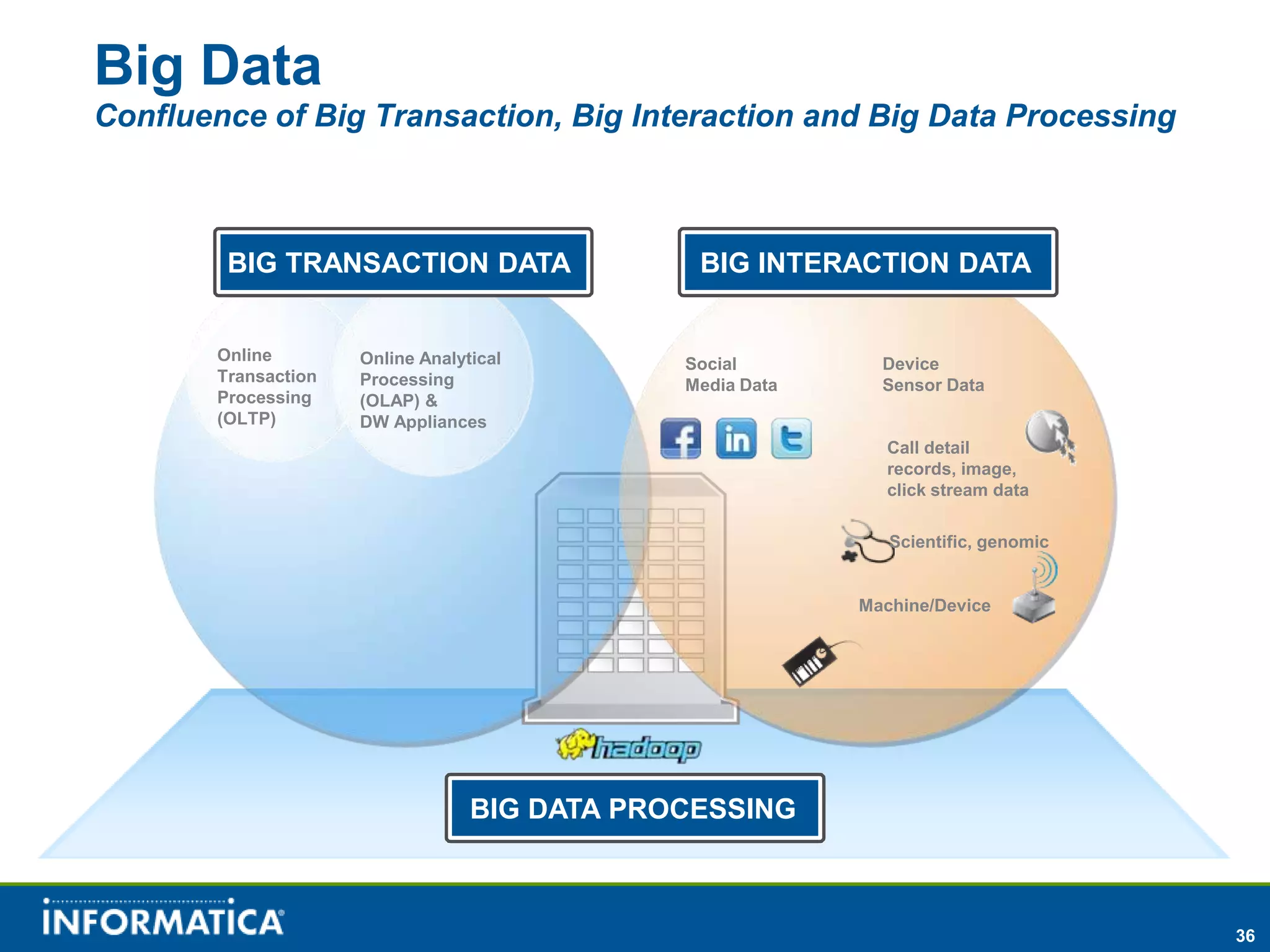 Big Data
Confluence of Big Transaction, Big Interaction and Big Data Processing



        BIG TRANSACTION DATA                   BIG INTERACTION DATA


       Online        Online Analytical        Social         Device
       Transaction   Processing               Media Data     Sensor Data
       Processing    (OLAP) &
       (OLTP)        DW Appliances
                                                              Call detail
                                                              records, image,
                                                              click stream data

                                                              Scientific, genomic


                                                           Machine/Device




                                  BIG DATA PROCESSING



                                                                                    36
 