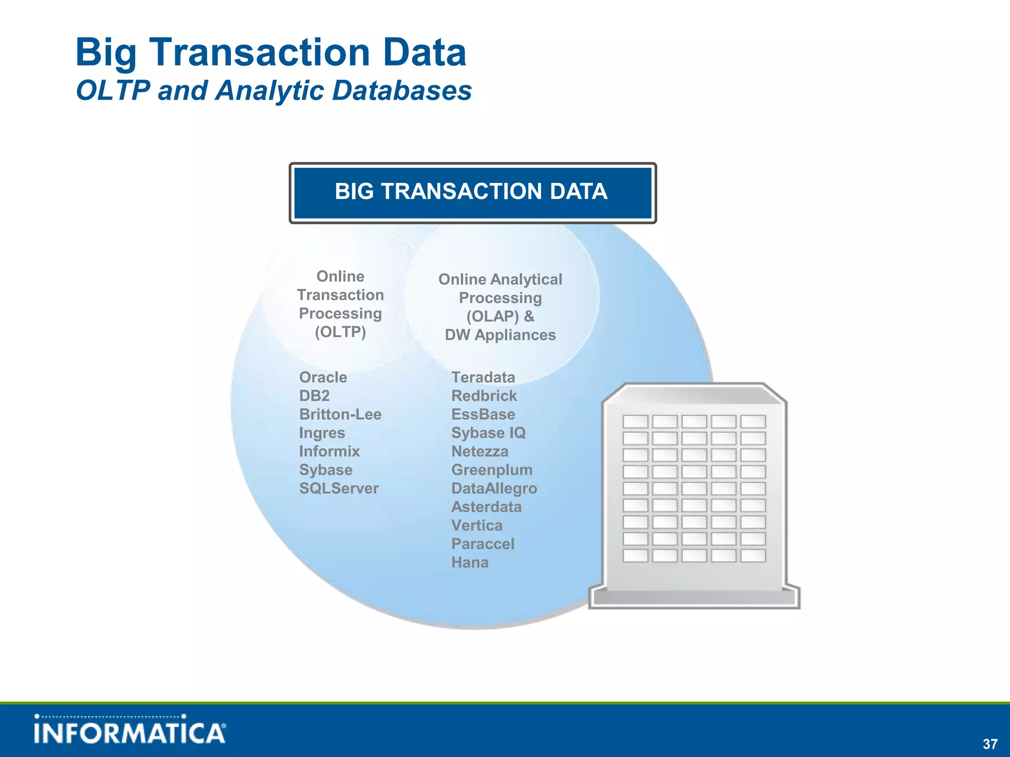 Big Transaction Data
OLTP and Analytic Databases


                   BIG TRANSACTION DATA


                 Online      Online Analytical
               Transaction     Processing
               Processing        (OLAP) &
                 (OLTP)       DW Appliances

               Oracle         Teradata
               DB2            Redbrick
               Britton-Lee    EssBase
               Ingres         Sybase IQ
               Informix       Netezza
               Sybase         Greenplum
               SQLServer      DataAllegro
                              Asterdata
                              Vertica
                              Paraccel
                              Hana




                                                 37
 