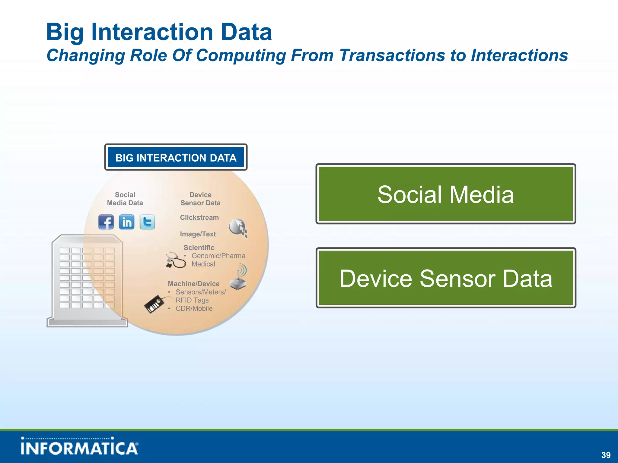 Big Interaction Data
Changing Role Of Computing From Transactions to Interactions




         BIG INTERACTION DATA


         Social
       Media Data
                         Device
                       Sensor Data            Social Media
                       Clickstream

                       Image/Text
                        Scientific
                        • Genomic/Pharma
                        • Medical

                    Machine/Device
                    • Sensors/Meters/
                                           Device Sensor Data
                      RFID Tags
                    • CDR/Mobile




                                                                39
 