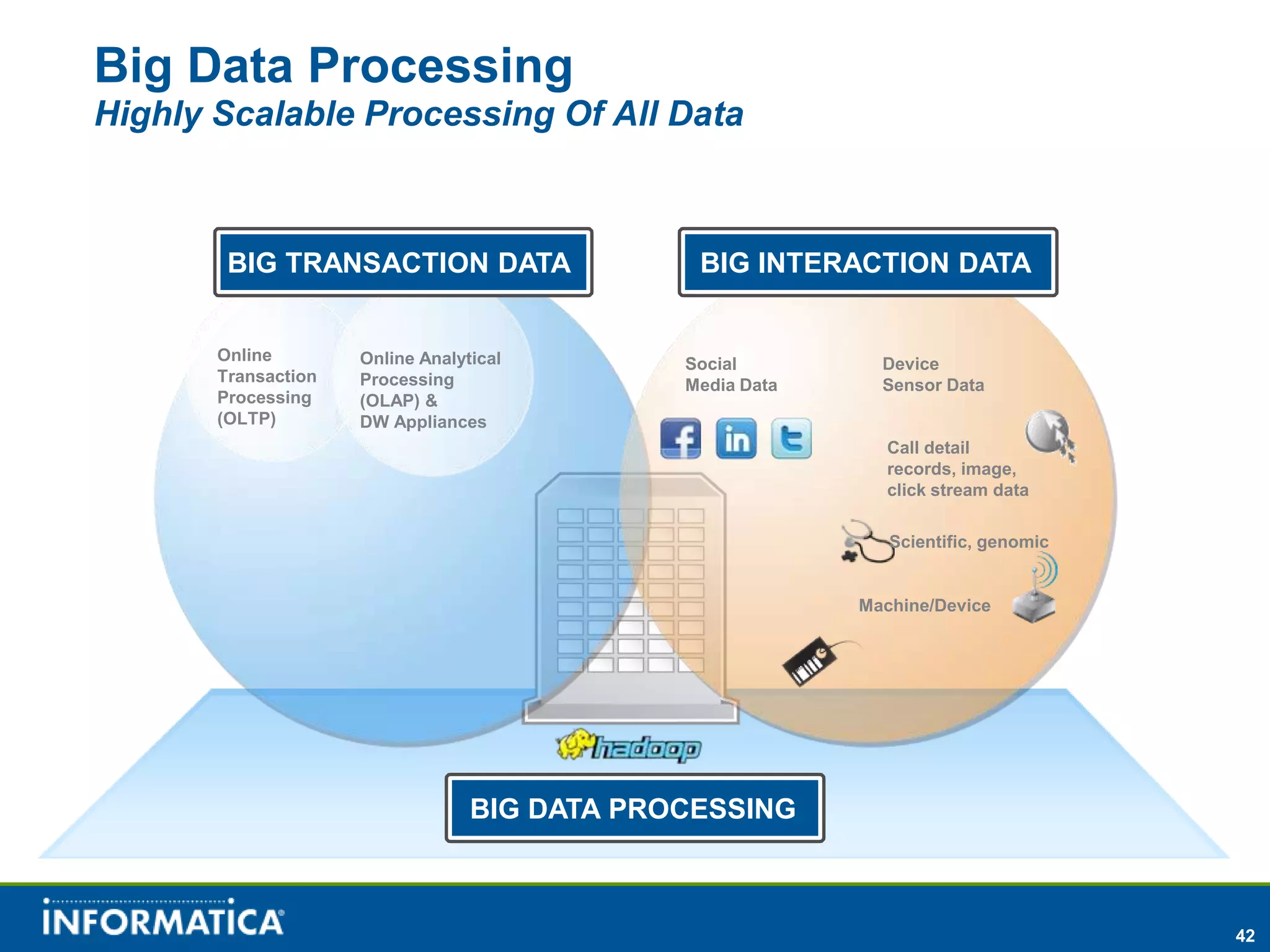 Big Data Processing
Highly Scalable Processing Of All Data



        BIG TRANSACTION DATA                   BIG INTERACTION DATA


       Online        Online Analytical        Social         Device
       Transaction   Processing               Media Data     Sensor Data
       Processing    (OLAP) &
       (OLTP)        DW Appliances
                                                              Call detail
                                                              records, image,
                                                              click stream data

                                                              Scientific, genomic


                                                           Machine/Device




                                  BIG DATA PROCESSING



                                                                                    42
 