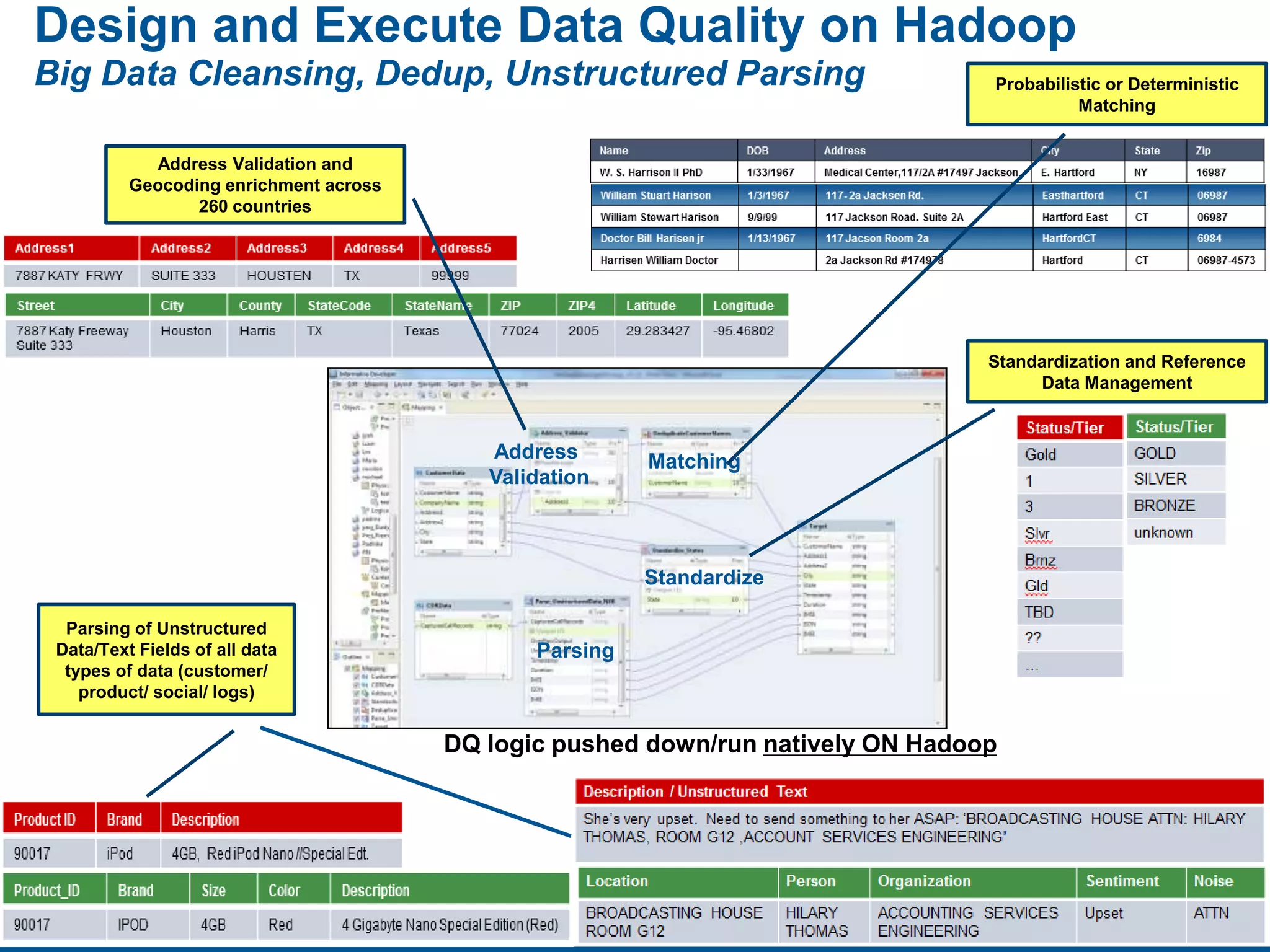 Design and Execute Data Quality on Hadoop
Big Data Cleansing, Dedup, Unstructured Parsing                                   Probabilistic or Deterministic
                                                                                            Matching


            Address Validation and
          Geocoding enrichment across
                 260 countries




                                                                                  Standardization and Reference
                                                                                       Data Management


                                           Address       Matching
                                           Validation



                                                         Standardize

  Parsing of Unstructured
 Data/Text Fields of all data                  Parsing
  types of data (customer/
    product/ social/ logs)


                                        DQ logic pushed down/run natively ON Hadoop




                                                                                                               47
 