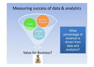 Measuring success of data & analytics

                   Analytics
                   Research
       People


                 Storage           What
                    &          percentage of
                Compute
                                revenue is
                                driven from
                                  data and
                                 analytics?
     Value for Business?
 