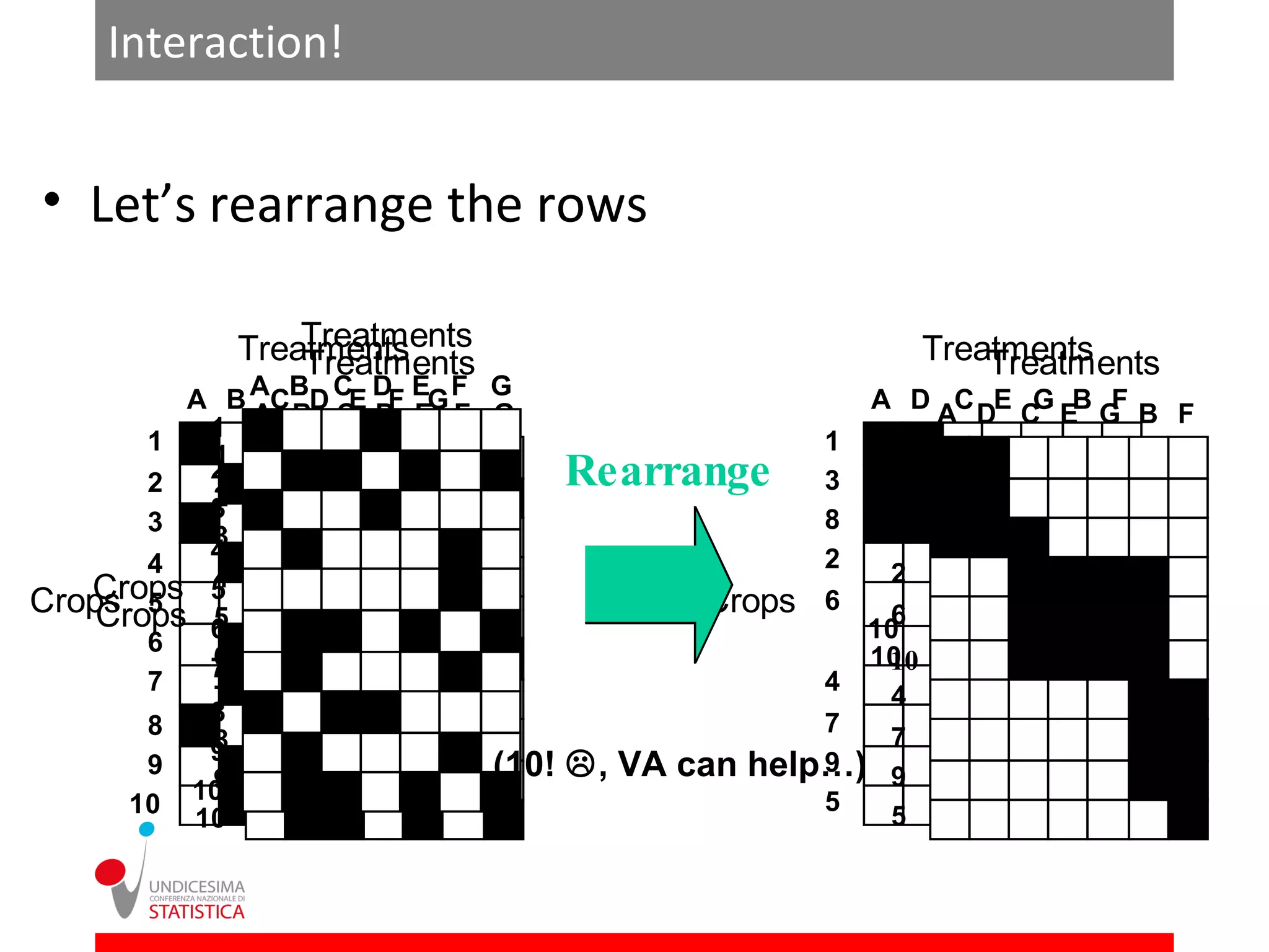Interaction!


• Let’s rearrange the rows

                 Treatments
             Treatments                                            Treatments
                                                               Treatments
                 Treatments                                        Treatments
         A B ACBD CE DF EG F G                           A D ACDE CG EB G B F
                                                                         F
       1  1 A B C D E F G                          1      1  A D C E G B F
          1                                               1
       2  2                     Rearrange
                              Rearrange            3      3
       3
          2
          3                     Rearrange          8
                                                          3
                                                          8
          3                                               8
                                                          2
       4  4                                        2
          4                                               2
   Crops 5
Crops 5 5                                     Crops
                                           Crops 6 6      6
    Crops 6                                    Crops 10
       6                                          10
          6
          7                                              10
                                                          10
                                                          4
       7                                           4
          7                                               4
                                                          7
       8  8                                         7
          8                                               7
                                                          9
          9
       9
          9                  (10!   , VA can   help…)
                                                    9
                                                          9
         10                                         5     5
      10                                                  5
         10
 