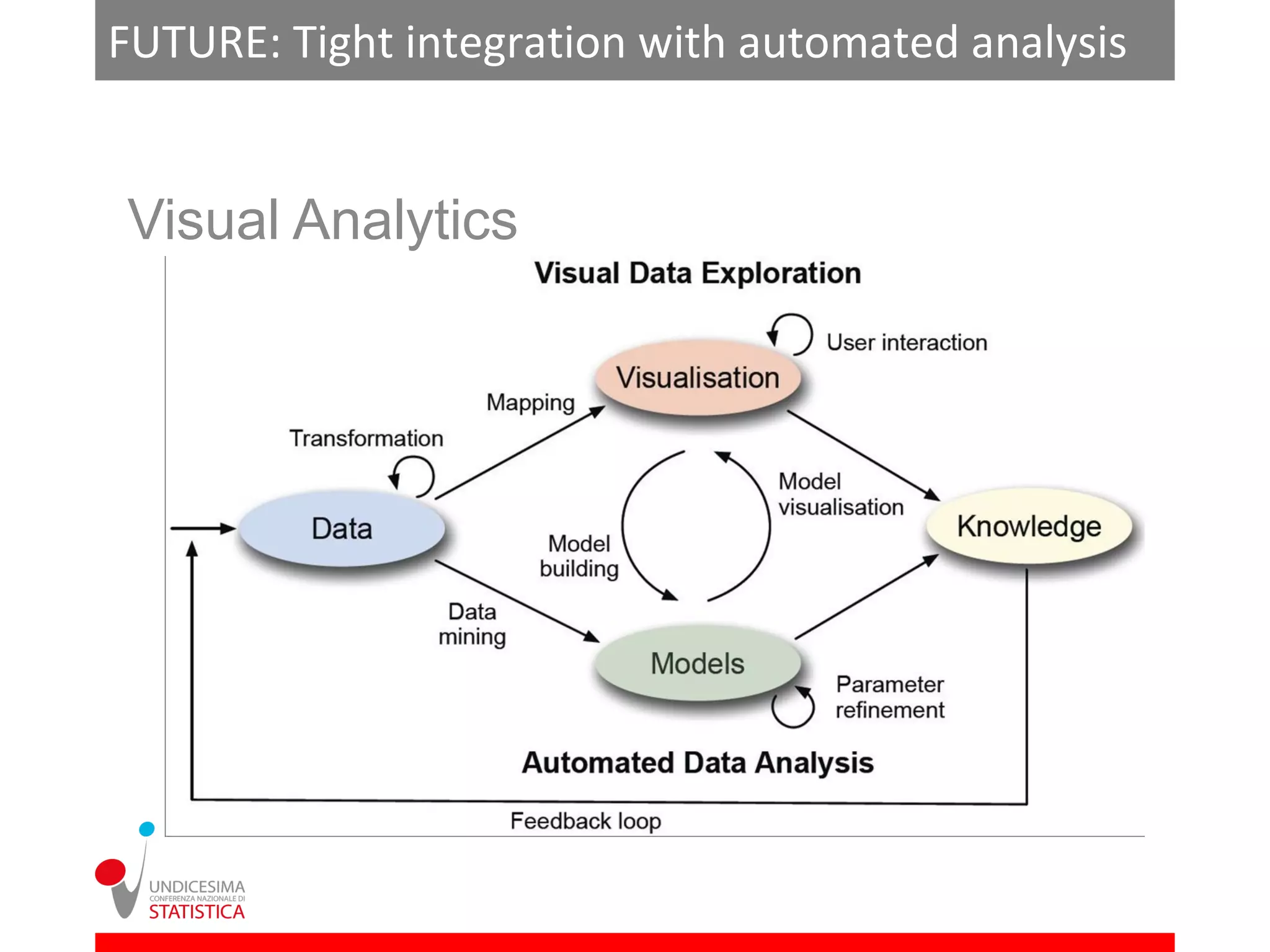 FUTURE: Tight integration with automated analysis


Visual Analytics
 