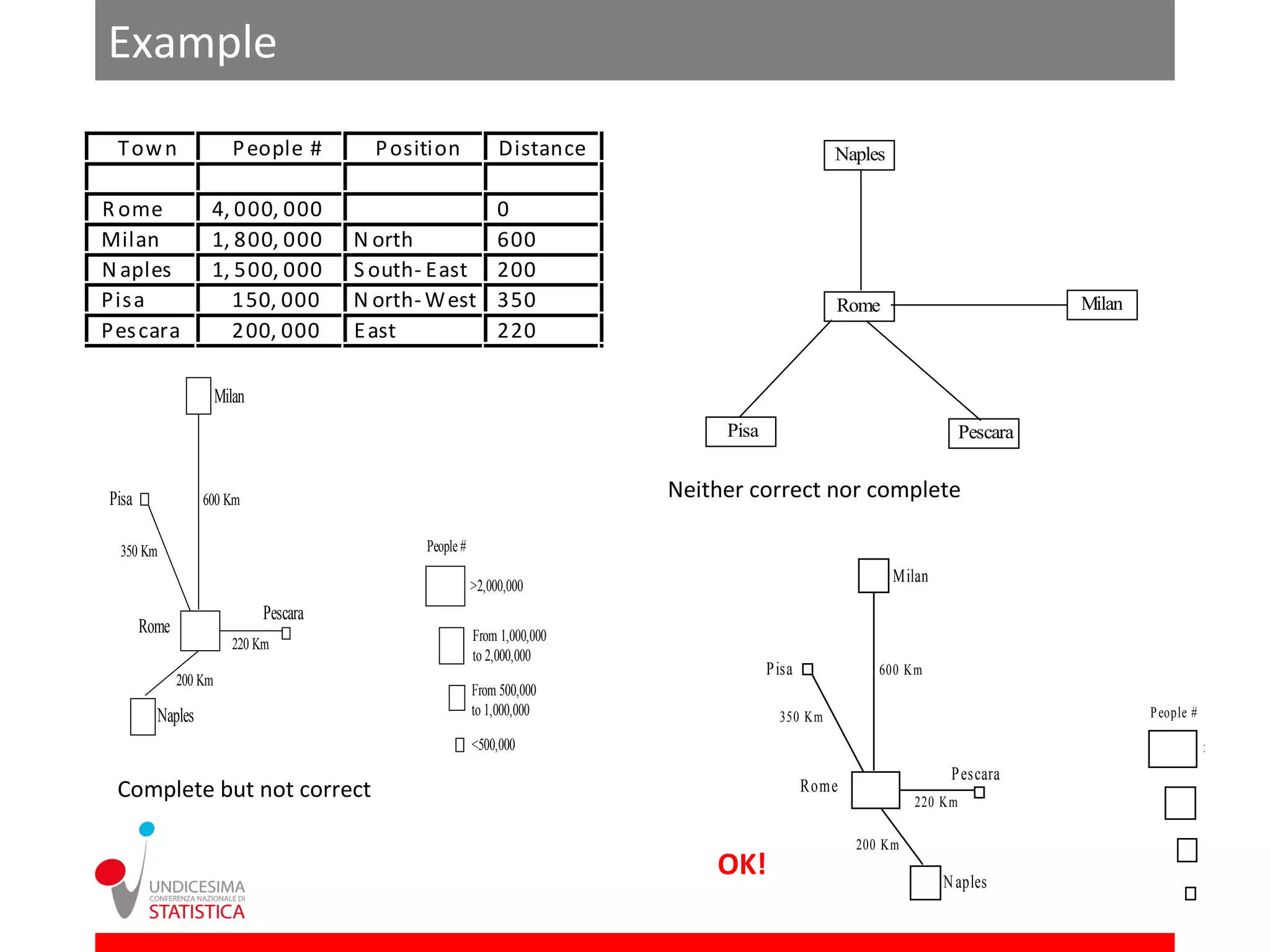 Example
 T ow n                   P eople #        P osition            Distance                           Naples

R ome              4, 000, 000                         0
Milan              1, 800, 000           N orth        600
N aples            1, 500, 000           S outh- East 200
Pis a                 1 50, 000          N orth- W est 350                                         Rome                            Milan
Pes cara              2 00, 000          E ast         220

                       Milan
                                                                                 Pisa                                    Pescara


Pisa              600 Km                                                    Neither correct nor complete

 350 Km                                         People #
                                                                                                            Milan
                                                           >2,000,000
                               Pescara
       Rome                                                From 1,000,000
                         220 Km
                                                           to 2,000,000
                                                                                        P isa             600 Km
              200 Km
                                                           From 500,000
         Naples                                            to 1,000,000                   350 Km                                           P eople #

                                                           <500,000                                                                                    > 2,000,000
                                                                                                                     P escara
 Complete but not correct                                                                       Rome
                                                                                                                220 Km
                                                                                                                                                       F rom 1,000
                                                                                                                                                       to 2,000,00

                                                                                                       200 Km                                          F rom 500,0
                                                                                OK!                                 N aples
                                                                                                                                                       to 1,000,000

                                                                                                                                                       < 500,000
 