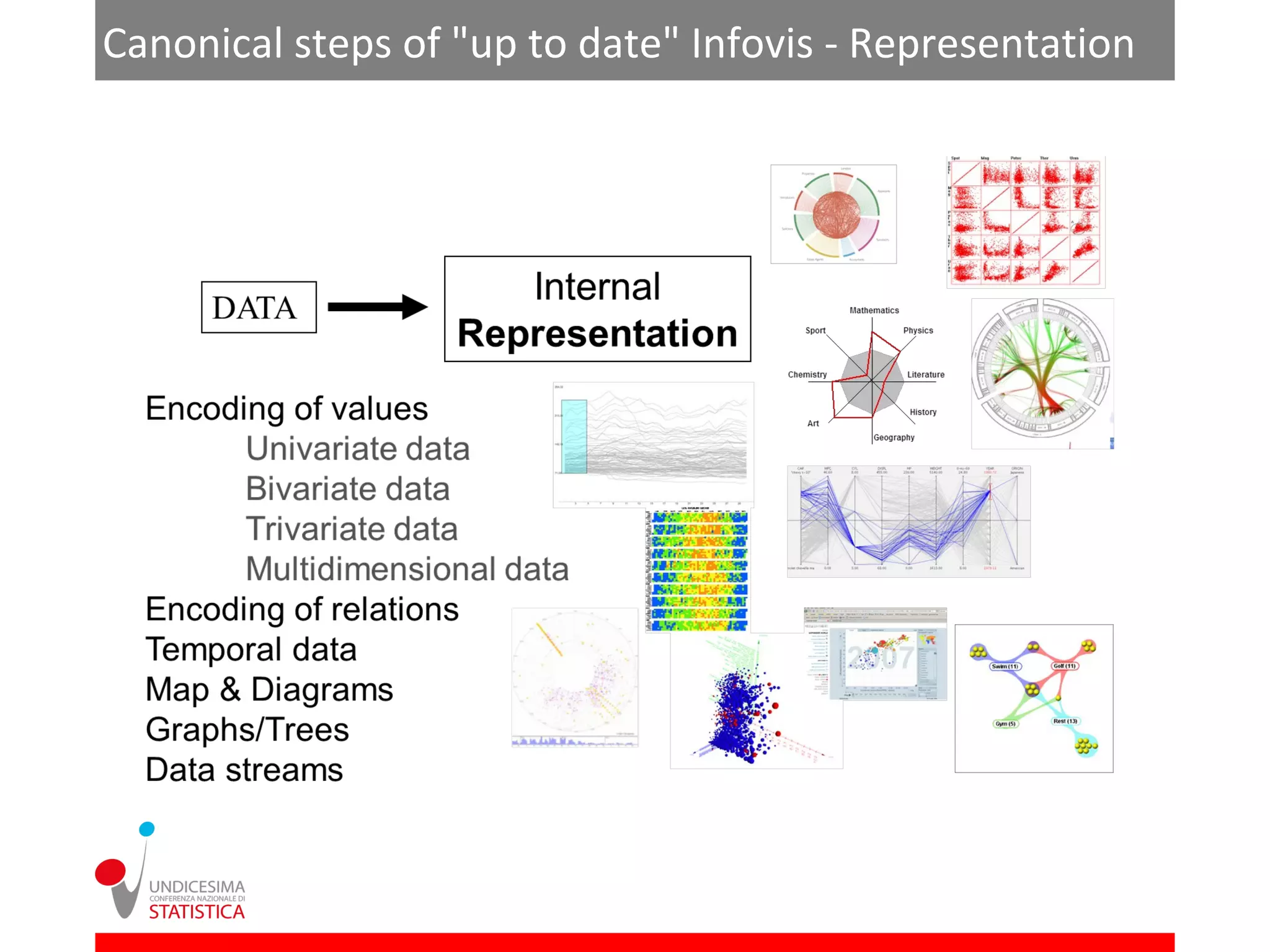Canonical steps of "up to date" Infovis - Representation
 