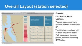 Overall Layout (station selected)
Example:
Click Balboa Park &
weekday.
You see passengers travel
towards and exit in downtown
SF.
The trivia box populated with
in-depth info about Balboa
Park passengers (income,
gender, mode of accessing
BART, etc).
 
