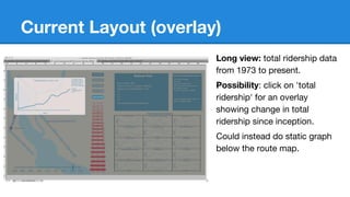 Current Layout (overlay)
Long view: total ridership data
from 1973 to present.
Possibility: click on 'total
ridership' for an overlay
showing change in total
ridership since inception.
Could instead do static graph
below the route map.
 