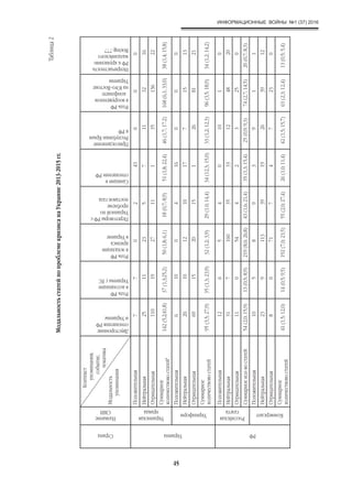 ИНФОРМАЦИОННЫЕ ВОЙНЫ №1 (37) 2016
45
Страна
Название
СМИ
Контекст
упоминания,
событие,
тематика
Модальность
упоминания
Двусторонние
отношенияРФ
иУкраины
РольРФ
вассоциации
УкраинысЕС
РольРФ
вэскалации
кризиса
вУкраине
ПереговорыРФс
Украинойпо
проблеме
поставокгаза
Санкциив
отношенииРФ
Присоединение
РеспубликиКрым
кРФ
РольРФ
ввооруженном
конфликте
наЮго-Востоке
Украины
Непричастность
РФккрушению
малазийского
Boeing-777
Украина
Украинская
правда
Положительная770243000
Нейтральная25112357113216
Отрицательная11019271113513622
Суммарное
количествовостатей*
142(5,2;41,8)37(1,3;25,2)50(1,8;6,1)18(0,7;8,9)51(1,8;22,4)46(1,7;17.2)168(6,1;33,0)38(1,4;15,8)
Укринформ
Положительная6100416000
Нейтральная201012101771513
Отрицательная691520151268121
Суммарное
количествовостатей95(3,5;27,9)35(1,3;23,9)32(1,2;3,9)29(1.0;14,4)34(12,3;15,0)33(1,2;12,3)96(3,5;18,9)34(1,2;14,2)
РФ
Российская
газета
Положительная1265401010
Нейтральная3171603533124820
Отрицательная11054423250
Суммарноекол-востатей54(2,0;15,9)13(0,5;8,9)219(8,0;26,8)43(1,6;21,4)35(1,3;15,4)25(0,9;9,3)74(2,7;14,5)20(0,7;8,3)
Коммерсант
Положительная105893911
Нейтральная2391133919263912
Отрицательная8071747230
Суммарное
количествовостатей
41(1,5;12,0)14(0,5;9,5)192(7,0;23,5)55(2,0;27,4)26(1,0;11,4)42(1,5;15,7)63(2,3;12,4)13(0,5;5,4)
Таблица2
МодальностьстатейпопроблемекризисанаУкраине2013-2015гг.
 