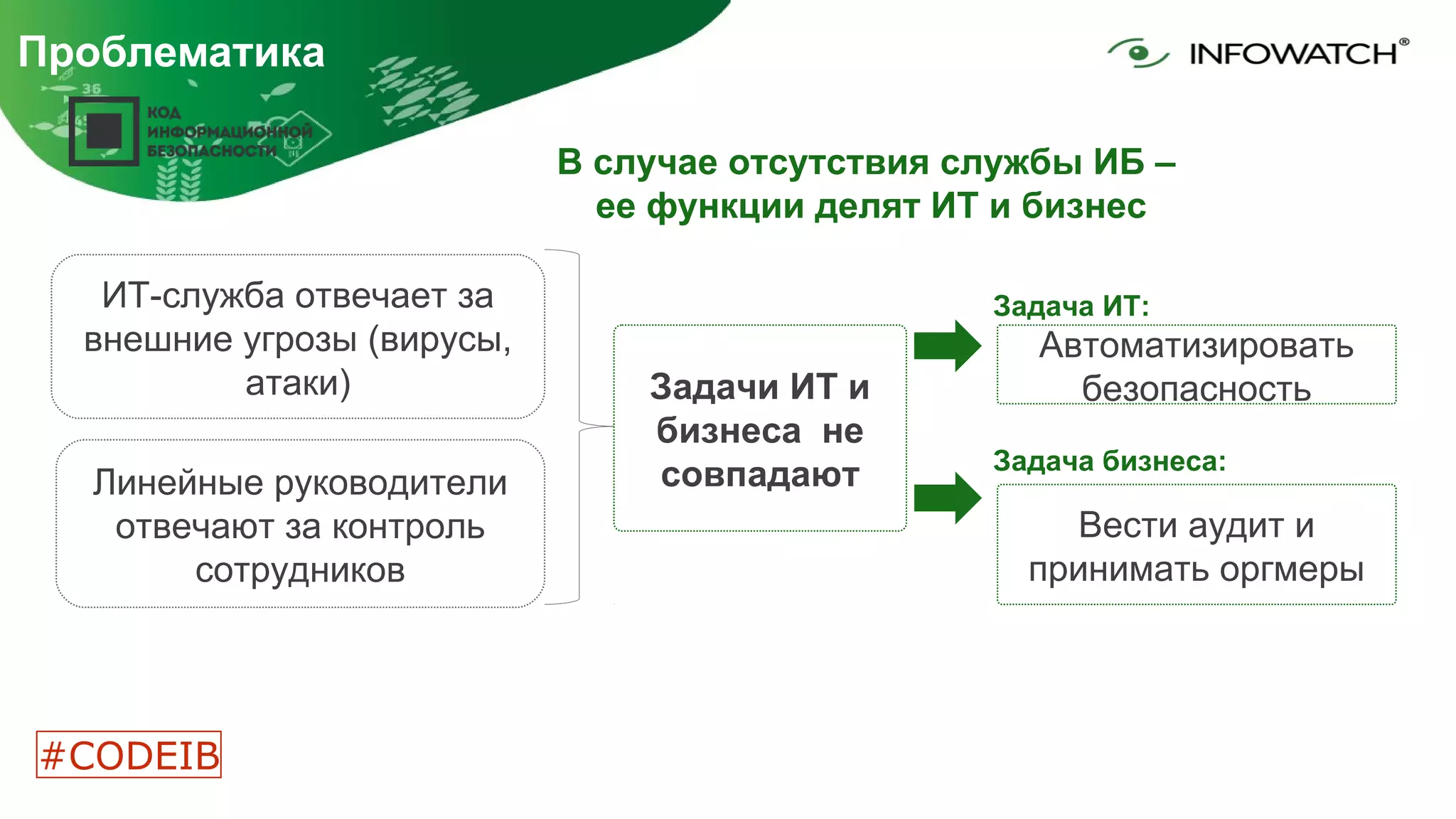 Проблематика
ИТ-служба отвечает за
внешние угрозы (вирусы,
атаки) Задачи ИТ и
бизнеса не
совпадают
Автоматизировать
безопасность
Вести аудит и
принимать оргмеры
Задача ИТ:
Задача бизнеса:
Линейные руководители
отвечают за контроль
сотрудников
В случае отсутствия службы ИБ –
ее функции делят ИТ и бизнес
 