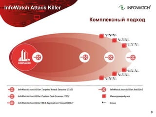 InfoWatch Attack Killerрешение проблемы всех направленных атак