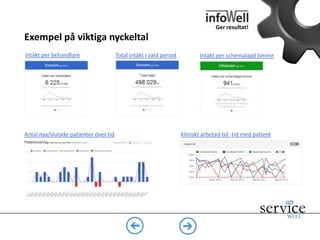 Exempel på viktiga nyckeltal
Ger resultat!
Total intäkt i vald period
Kliniskt arbetad tid - tid med patient
Intäkt per schemalagd timmeIntäkt per behandlare
Antal nya/slutade patienter över tid
 