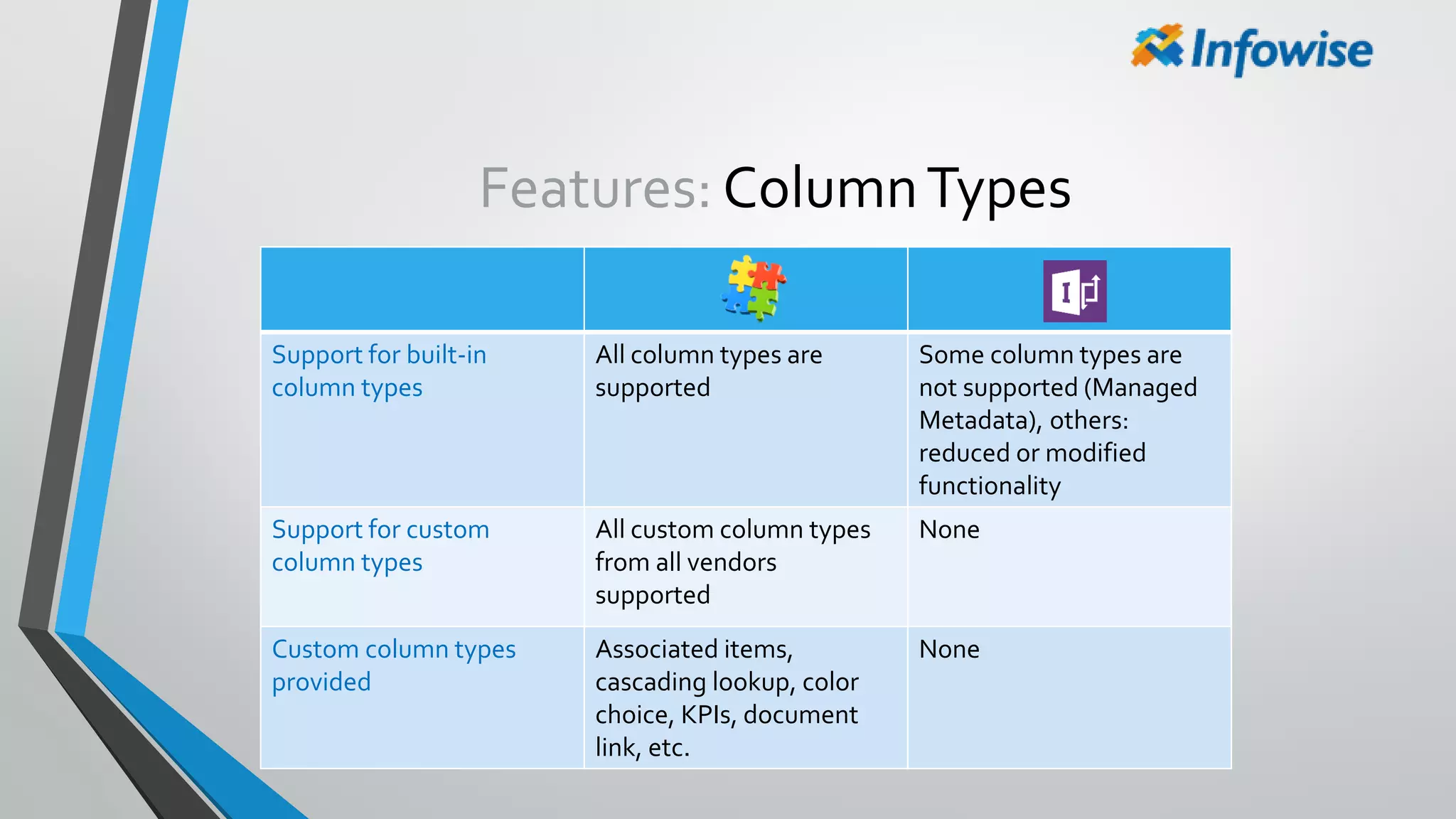 Features: ColumnTypes
Support for built-in
column types
All column types are
supported
Some column types are
not supported (Managed
Metadata), others:
reduced or modified
functionality
Support for custom
column types
All custom column types
from all vendors
supported
None
Custom column types
provided
Associated items,
cascading lookup, color
choice, KPIs, document
link, etc.
None
 