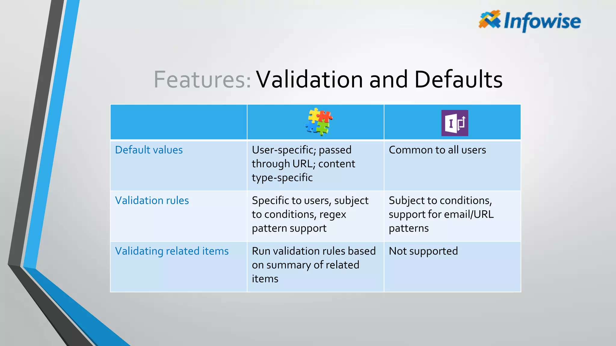 Features:Validation and Defaults
Default values User-specific; passed
through URL; content
type-specific
Common to all users
Validation rules Specific to users, subject
to conditions, regex
pattern support
Subject to conditions,
support for email/URL
patterns
Validating related items Run validation rules based
on summary of related
items
Not supported
 