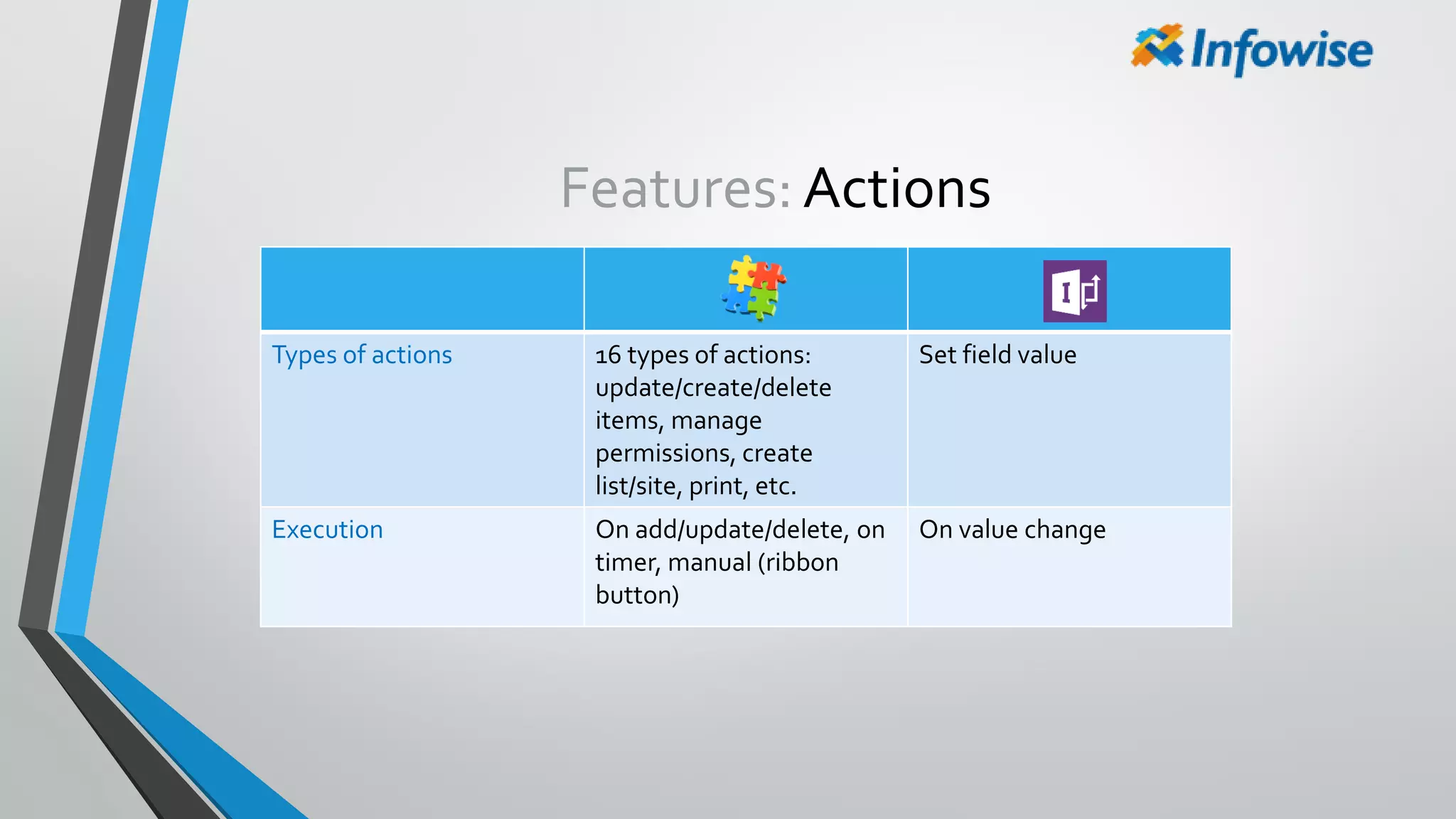 Features: Actions
Types of actions 16 types of actions:
update/create/delete
items, manage
permissions, create
list/site, print, etc.
Set field value
Execution On add/update/delete, on
timer, manual (ribbon
button)
On value change
 