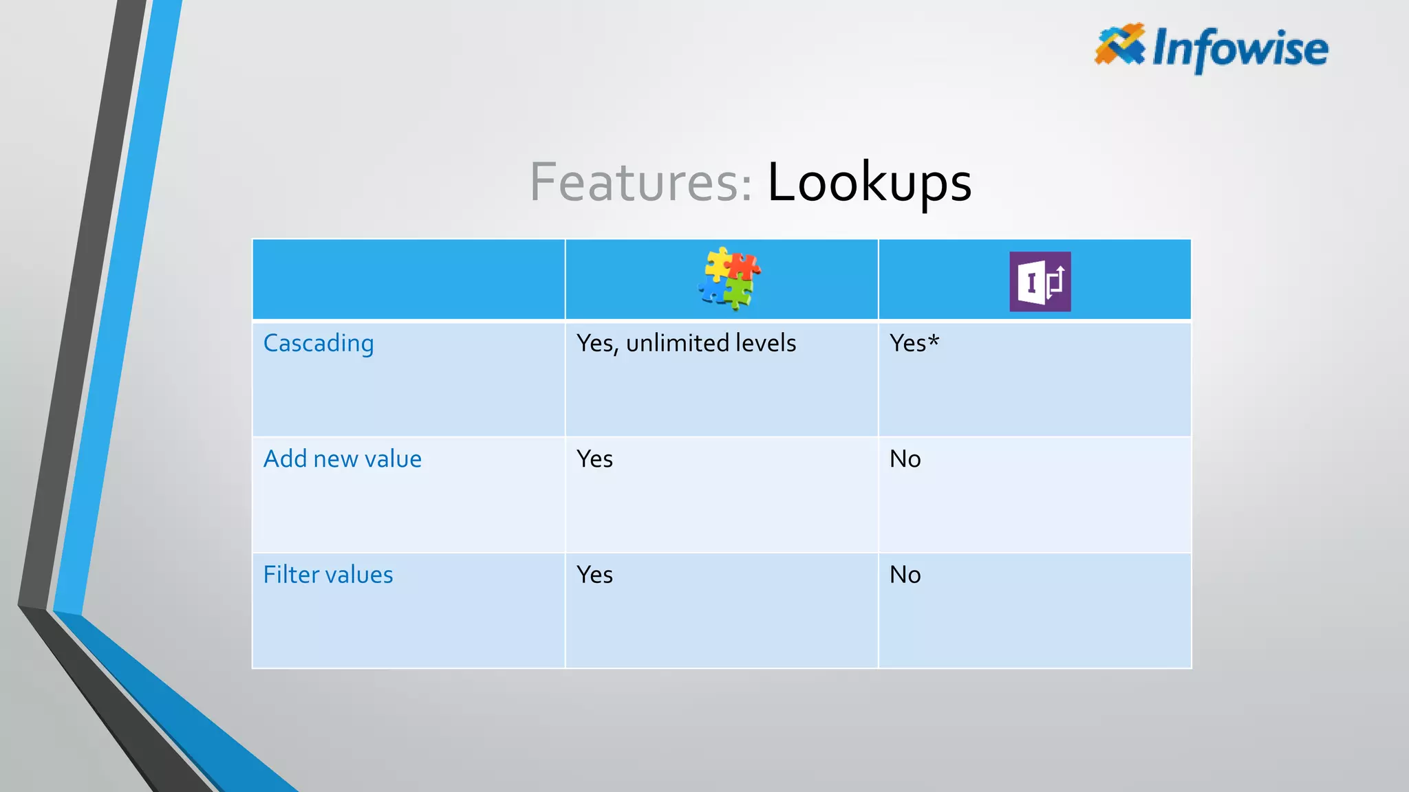 Features: Lookups
Cascading Yes, unlimited levels Yes*
Add new value Yes No
Filter values Yes No
 