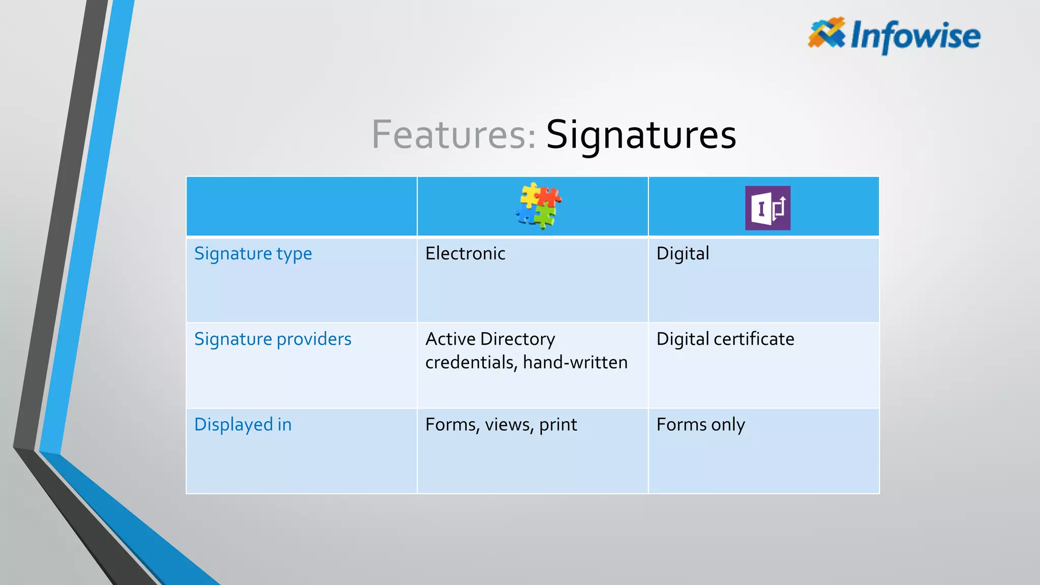 Features: Signatures
Signature type Electronic Digital
Signature providers Active Directory
credentials, hand-written
Digital certificate
Displayed in Forms, views, print Forms only
 