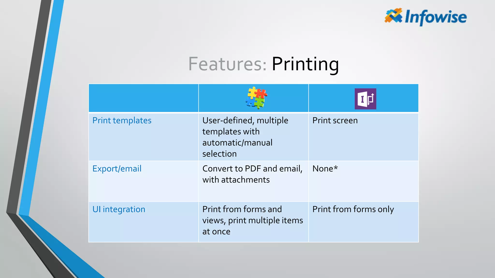 Features: Printing
Print templates User-defined, multiple
templates with
automatic/manual
selection
Print screen
Export/email Convert to PDF and email,
with attachments
None*
UI integration Print from forms and
views, print multiple items
at once
Print from forms only
 