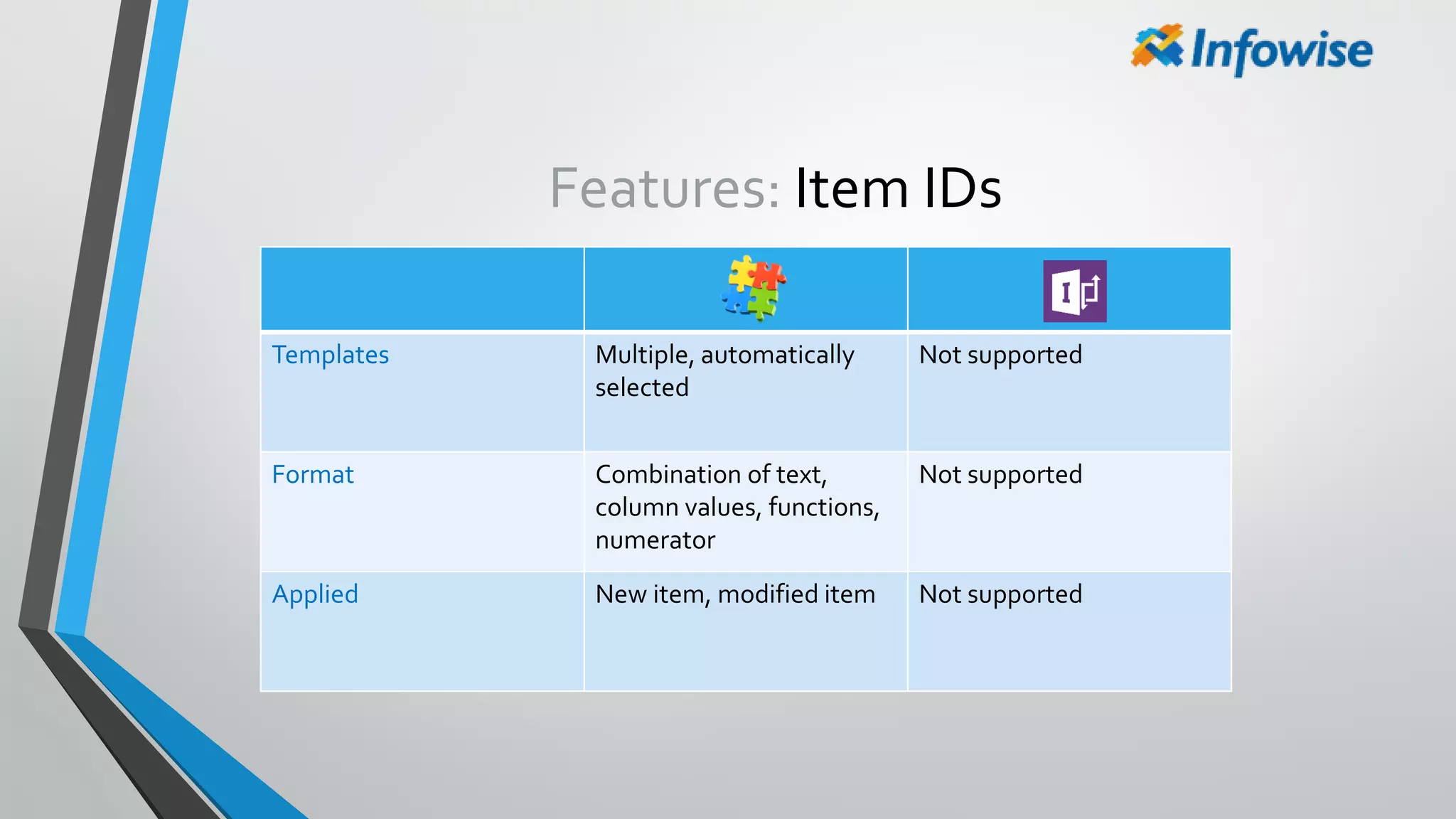 Features: Item IDs
Templates Multiple, automatically
selected
Not supported
Format Combination of text,
column values, functions,
numerator
Not supported
Applied New item, modified item Not supported
 