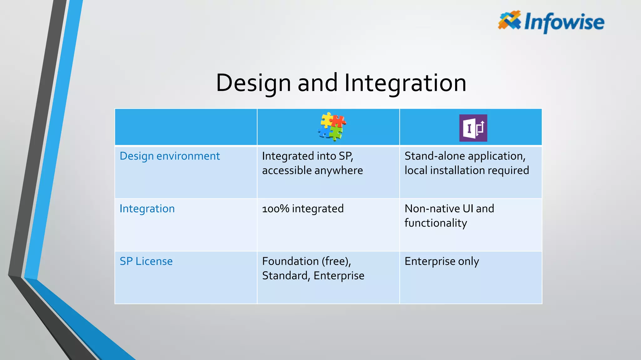 Design and Integration
Design environment Integrated into SP,
accessible anywhere
Stand-alone application,
local installation required
Integration 100% integrated Non-native UI and
functionality
SP License Foundation (free),
Standard, Enterprise
Enterprise only
 