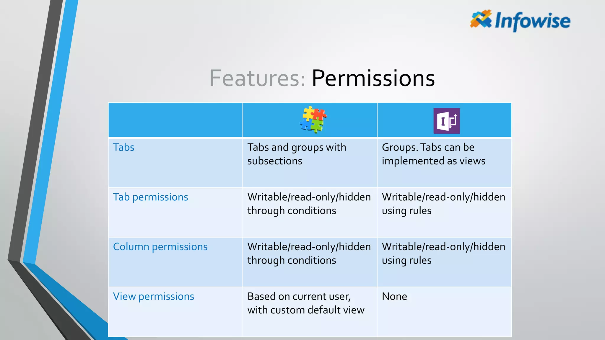 Features: Permissions
Tabs Tabs and groups with
subsections
Groups.Tabs can be
implemented as views
Tab permissions Writable/read-only/hidden
through conditions
Writable/read-only/hidden
using rules
Column permissions Writable/read-only/hidden
through conditions
Writable/read-only/hidden
using rules
View permissions Based on current user,
with custom default view
None
 