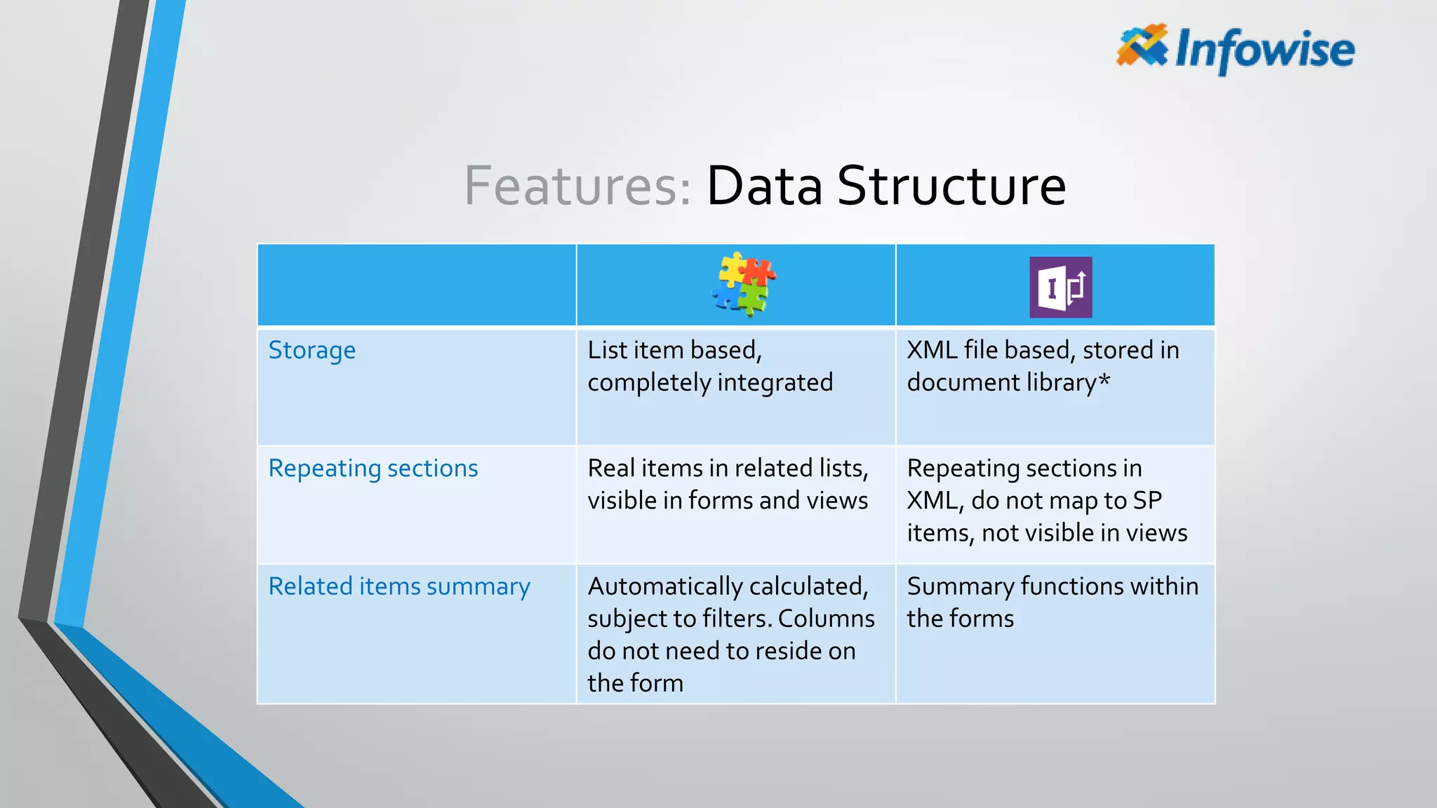 Features: Data Structure
Storage List item based,
completely integrated
XML file based, stored in
document library*
Repeating sections Real items in related lists,
visible in forms and views
Repeating sections in
XML, do not map to SP
items, not visible in views
Related items summary Automatically calculated,
subject to filters.Columns
do not need to reside on
the form
Summary functions within
the forms
 