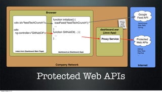 Browser

<div id="feedTechCrunch"/>
<div
ng-controller="GitHubCtl">

index.html (Dashboard Main Page)

function initialize() {
loadFeed("feedTechCrunch");
...
}
function GitHubCtl(…) {
...
}

Google
Feed API
Proxy
auth
conﬁg

dashboard.war
(Java App)
Proxy Service

dashboard.js (Dashboard App)

Company Network

Protected Web APIs
Tuesday, October 15, 13

TechCrunch
New Relic
Spring
...

Protected
Web APIs
GitHub
New Relic
HipChat
...

Internet

 