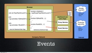 Browser

<div id="feedTechCrunch"/>
<div
ng-controller="GitHubCtl">
<div
ng-controller="BuildCtl">
index.html (Dashboard Main Page)

function initialize() {
loadFeed("feedTechCrunch");
...
}
function GitHubCtl(…) {
...
}
function BuildCtl(…) {
...
}
dashboard.js (Dashboard App)

Company Network

Events
Tuesday, October 15, 13

Google
Feed API
Proxy
auth
conﬁg

dashboard.war
(Java App)
Proxy Service

Event Service

TechCrunch
New Relic
Spring
...

Protected
Web APIs
GitHub
New Relic
HipChat
...

Internet

 