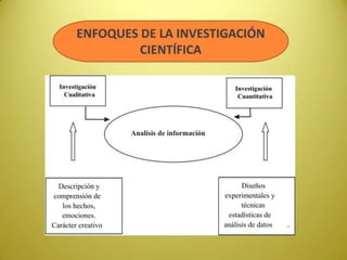 ENFOQUES DE LA INVESTIGACIÓN
CIENTÍFICA
 