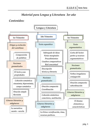 E.I.D.F.S 3ero 3era
pág. 1
Material para Lengua y Literatura 3er año
Contenidos:
Lengua y Literatura
1er Trimestre
2do Trimestre
3er Trimestre
Origen y evolución
del castellano
Composición
de palabras
Texto expositivo
Subrayado de ideas
Notas marginales
Procedimientos
Cuadros comparativos
Red conceptual
Nociones
gramaticales
Cohesión semántica:
sinonimia, hiperonimia,
campo semántico
Oración simple
Revisión
Géneros literarios y
subgéneros
La narrativa:
cuento - novela
Nociones
gramaticales
Oración compuesta
Coordinación
Descripción
técnica y literaria
Géneros literarios y
subgéneros
La lírica: versificación, rima,
recursos poéticos.
Texto
argumentativo
Carta del lector:
partes y recursos
argumentativos
Cohesión sintáctica:
conectores, sustitución.
Nociones
gramaticales
Oración compuesta:
subordinación
Verbos irregulares:
conjugación
Géneros literarios y
subgéneros
El drama:
elementos y
características
El texto y sus
propiedades
 