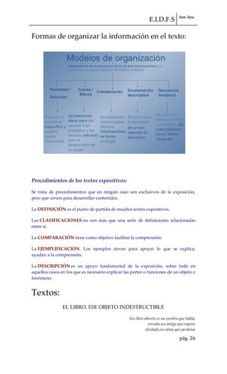 E.I.D.F.S 3ero 3era
pág. 26
Formas de organizar la información en el texto:
Procedimientos de los textos expositivos:
Se trata de procedimientos que en ningún caso son exclusivos de la exposición,
pero que sirven para desarrollar contenidos.
La DEFINICIÓN es el punto de partida de muchos textos expositivos.
Las CLASIFICACIONES no son más que una serie de definiciones relacionadas
entre sí.
La COMPARACIÓN tiene como objetivo facilitar la comprensión.
La EJEMPLIFICACIÓN. Los ejemplos sirven para apoyar lo que se explica;
ayudan a la comprensión.
La DESCRIPCIÓN es un apoyo fundamental de la exposición, sobre todo en
aquellos casos en los que es necesario explicar las partes o funciones de un objeto o
fenómeno.
Textos:
EL LIBRO, ESE OBJETO INDESTRUCTIBLE
Un libro abierto es un cerebro que habla;
cerrado,un amigo que espera;
olvidado,un alma que perdona;
 