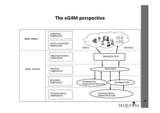 The eG4M perspectiveThe eG4M perspective
Outer context
SOCIAL-ECONOMIC
JURIDICAL
DIMENSION
ORGANIZATION
NEEDS SERVICES
ORGANIZATIONAL
SOCIAL-ECONOMIC
DIMENSION
ORGANIZATION
PROCESSESPROCESS
ORGANIZATIONAL
DIMENSION
Inner context PROCESSES
INFORMATION
Complementary
PROCESS
DIMENSION
RESOURCE
DIMENSION
Inner context
INFORMATION
TECHNOLOGICAL
INFRASTRUCTURE
Complementary
Organizational Resources
TECHNOLOGICAL
DIMEN ION
DIMENSION
INFRASTRUCTUREDIMENSION
27
 