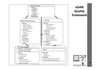 Legal Framework
- Efficiency 
‐ Redundancy 
- Effectiveness
A
eG4M 
Quality‐ Accuracy
‐ Coherence
‐ Completeness 
‐ Accessibility
‐ Accountability
Quality 
framework
‐ Efficiency
‐ Temporal efficiency
‐ Procedural efficiency
Organization/Process
‐ Efficiency
‐Temporal efficiency
‐ User time
Service
y
‐ Level of simplification
‐ Effectiveness 
‐ Effect. of Personnel
‐ Capability 
‐ Proactiveness
‐ Service provision time
‐ Economic efficiency
‐ Effectiveness
‐ Correctness
‐ Accessibility
‐ Accessibility
‐ Sharing
‐ Accountability
‐ Responsibility
‐ Transparency
‐ Temporal accessibility             
‐ Cultural accessibility 
‐ Physical Accessibility
‐ PhAcc to disabled persons
Accountability
Transparency‐ Control ‐ Transparency
‐ Feedback
ICT Technologies
Software , Hardware & 
Network Technologies
Data
Network Technologies
-Efficiency
- Temporal Efficiency 
‐ Response time
- Accessibility
- Effectiveness
‐ Accuracy
‐ Completeness
- Accessibility
‐ Inter‐administration data accessibility
‐ Physical Accessibility        
‐ Infrastructural  accessibility
‐ Channel accessibility
‐ Inter‐administration  data accessibility 
‐ Data accessibility for disabled persons
30
 
