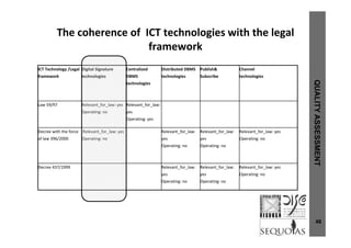 The coherence of  ICT technologies with the legal 
framework
h l / l i i l i li d i ib d bli h& h lICT Technology /Legal 
framework
Digital Signature 
technologies
Centralized 
DBMS
technologies
Distributed DBMS 
technologies
Publish&
Subscribe
Channel
technologies
QUA
Law 59/97 Relevant_for_law: yes
Operating: no
Relevant_for_law: 
yes
Operating: yes
ALITYAS
Decree with the force 
of law 396/2000
Relevant_for_law: yes
Operating: no
Relevant_for_law: 
yes
Operating: no
Relevant_for_law: 
yes
Operating: no
Relevant_for_law: yes
Operating: no
SSESSME
Decree 437/1999 Relevant_for_law: 
yes
O ti
Relevant_for_law: 
yes
O ti
Relevant_for_law: yes
Operating: no
ENT
Operating: no Operating: no
48
 