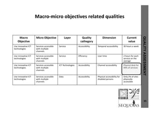 Macro‐micro objectives related qualitiesMacro micro objectives related qualities
Macro 
Objective
Micro Objective Layer Quality 
cathegory
Dimension Current 
value
QUA
Use innovative ICT 
technologies
Services accessible 
with multiple 
channels
Service Accessibility Temporal accessibility 30 hours a week
Use innovative ICT Services accessible Service Efficiency User time 2 hours for each
ALITYAS
Use innovative ICT 
technologies
Services accessible 
with multiple 
channels
Service Efficiency User time 2 hours for each 
service on the 
average
Use innovative ICT 
technologies
Services accessible 
with multiple 
ICT Technologies Accessibility Channel accessibility Physical desk for 
99% of services
SSESSME
channels
Use innovative ICT 
technologies
Services accessible 
with multiple 
channels
Data Accessibility Physical accessibility for 
disabled persons
Only 2% of sites 
physically 
accessible
ENT
channels accessible
55
 