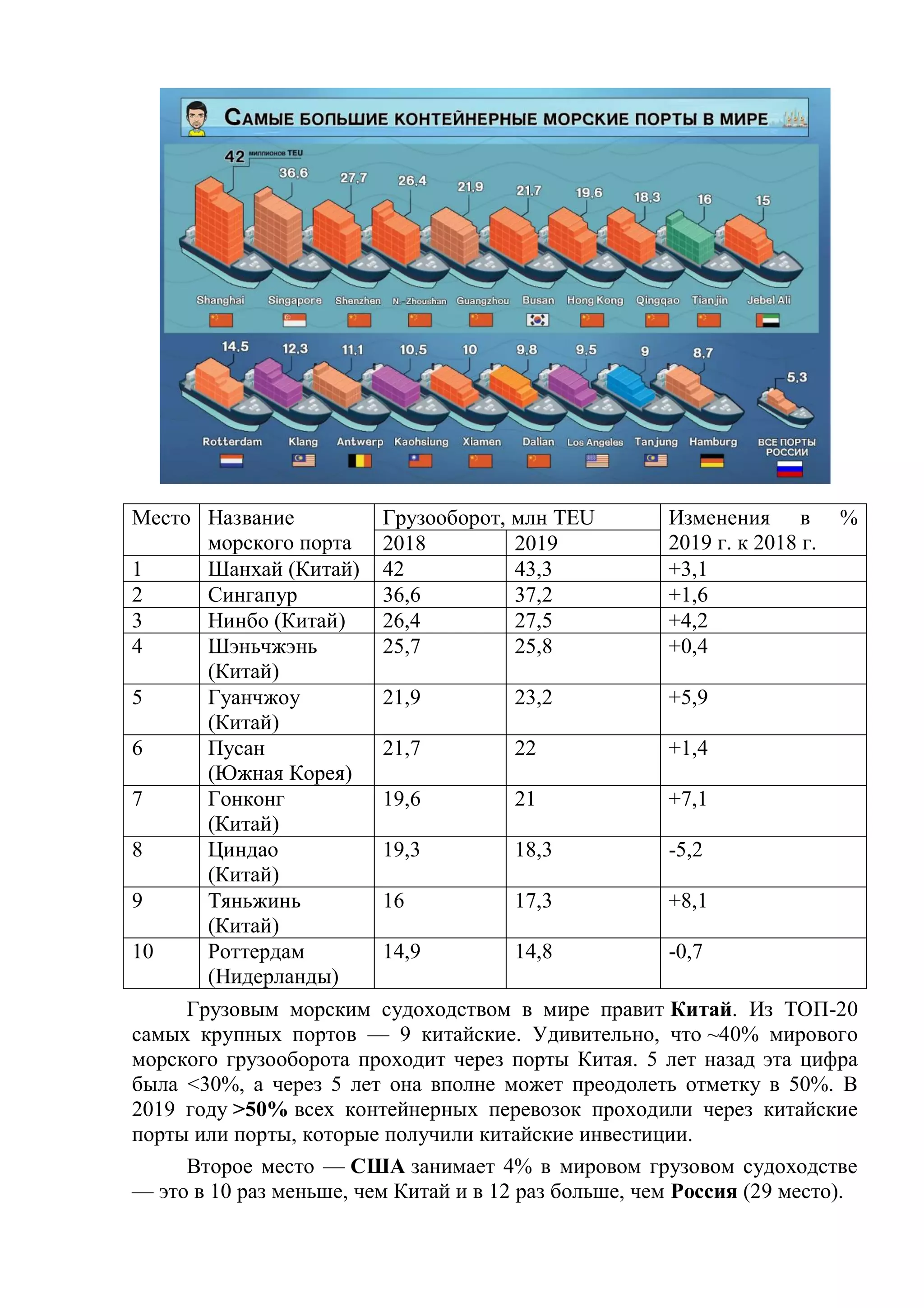 Место Название
морского порта
Грузооборот, млн TEU Изменения в %
2019 г. к 2018 г.2018 2019
1 Шанхай (Китай) 42 43,3 +3,1
2 Сингапур 36,6 37,2 +1,6
3 Нинбо (Китай) 26,4 27,5 +4,2
4 Шэньчжэнь
(Китай)
25,7 25,8 +0,4
5 Гуанчжоу
(Китай)
21,9 23,2 +5,9
6 Пусан
(Южная Корея)
21,7 22 +1,4
7 Гонконг
(Китай)
19,6 21 +7,1
8 Циндао
(Китай)
19,3 18,3 -5,2
9 Тяньжинь
(Китай)
16 17,3 +8,1
10 Роттердам
(Нидерланды)
14,9 14,8 -0,7
Грузовым морским судоходством в мире правит Китай. Из ТОП-20
самых крупных портов — 9 китайские. Удивительно, что ~40% мирового
морского грузооборота проходит через порты Китая. 5 лет назад эта цифра
была <30%, а через 5 лет она вполне может преодолеть отметку в 50%. В
2019 году >50% всех контейнерных перевозок проходили через китайские
порты или порты, которые получили китайские инвестиции.
Второе место — США занимает 4% в мировом грузовом судоходстве
— это в 10 раз меньше, чем Китай и в 12 раз больше, чем Россия (29 место).
 