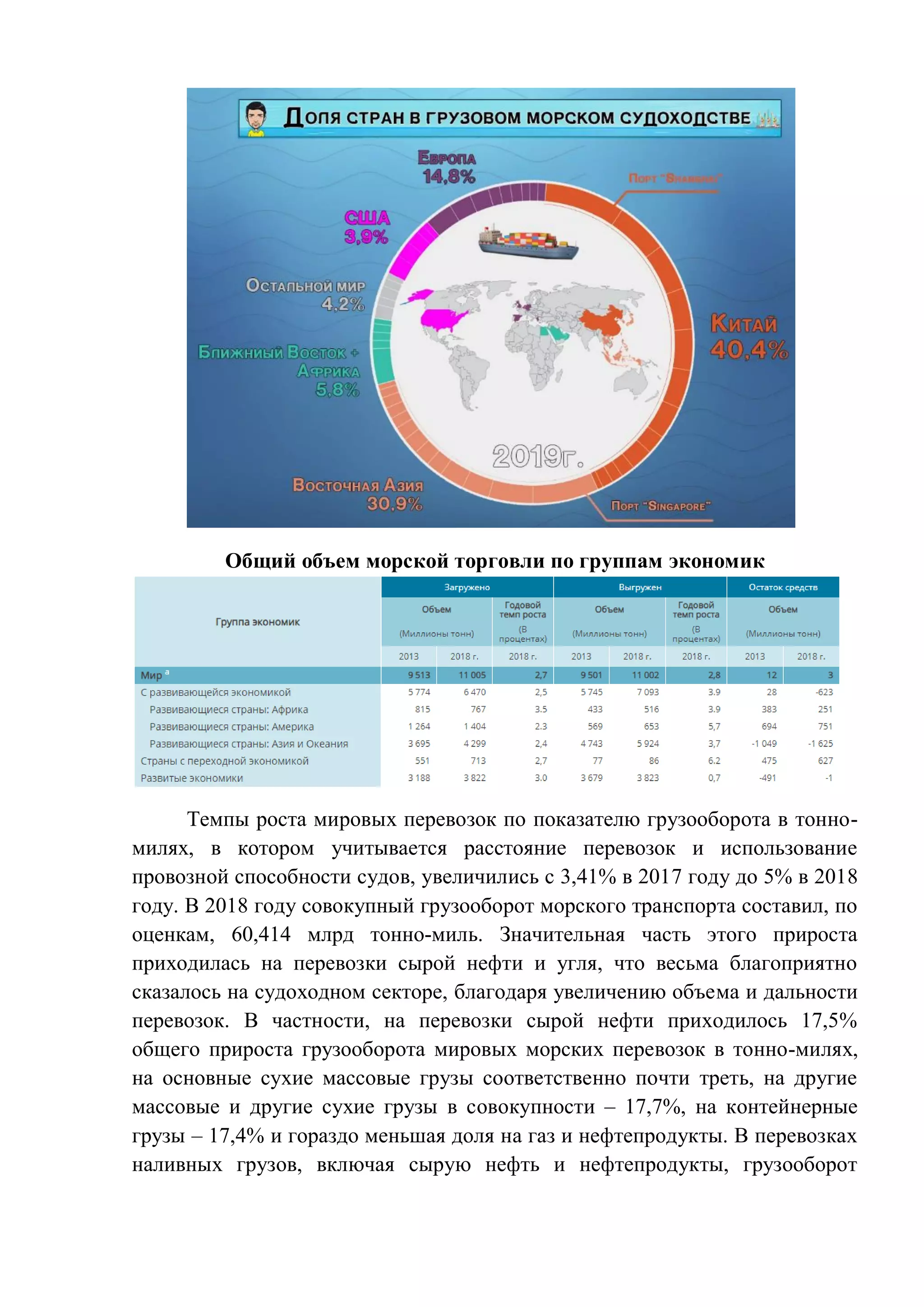 Общий объем морской торговли по группам экономик
Темпы роста мировых перевозок по показателю грузооборота в тонно-
милях, в котором учитывается расстояние перевозок и использование
провозной способности судов, увеличились с 3,41% в 2017 году до 5% в 2018
году. В 2018 году совокупный грузооборот морского транспорта составил, по
оценкам, 60,414 млрд тонно-миль. Значительная часть этого прироста
приходилась на перевозки сырой нефти и угля, что весьма благоприятно
сказалось на судоходном секторе, благодаря увеличению объема и дальности
перевозок. В частности, на перевозки сырой нефти приходилось 17,5%
общего прироста грузооборота мировых морских перевозок в тонно-милях,
на основные сухие массовые грузы соответственно почти треть, на другие
массовые и другие сухие грузы в совокупности – 17,7%, на контейнерные
грузы – 17,4% и гораздо меньшая доля на газ и нефтепродукты. В перевозках
наливных грузов, включая сырую нефть и нефтепродукты, грузооборот
 