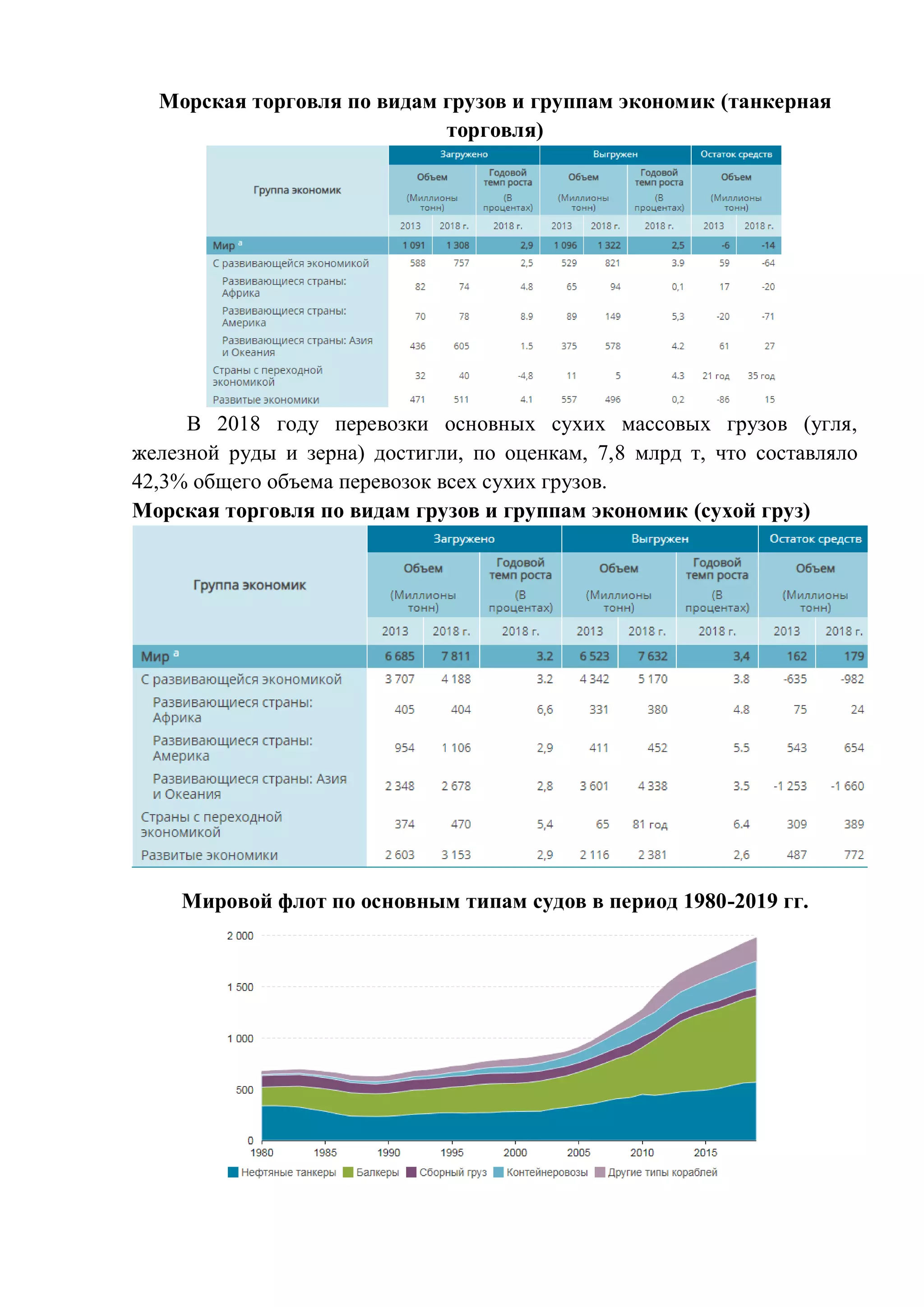 Морская торговля по видам грузов и группам экономик (танкерная
торговля)
В 2018 году перевозки основных сухих массовых грузов (угля,
железной руды и зерна) достигли, по оценкам, 7,8 млрд т, что составляло
42,3% общего объема перевозок всех сухих грузов.
Морская торговля по видам грузов и группам экономик (сухой груз)
Мировой флот по основным типам судов в период 1980-2019 гг.
 