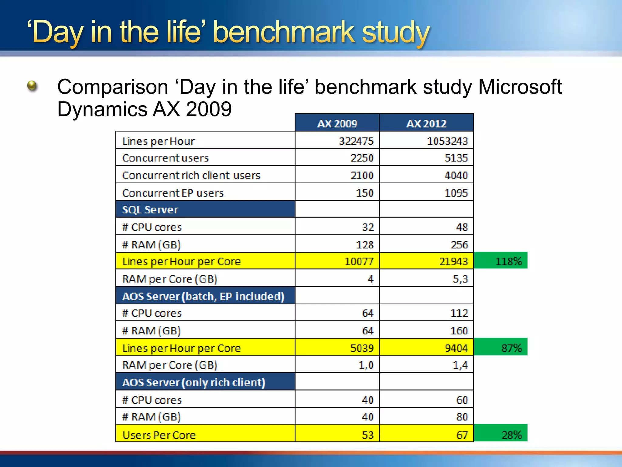 Comparison „Day in the life‟ benchmark study Microsoft
Dynamics AX 2009
 